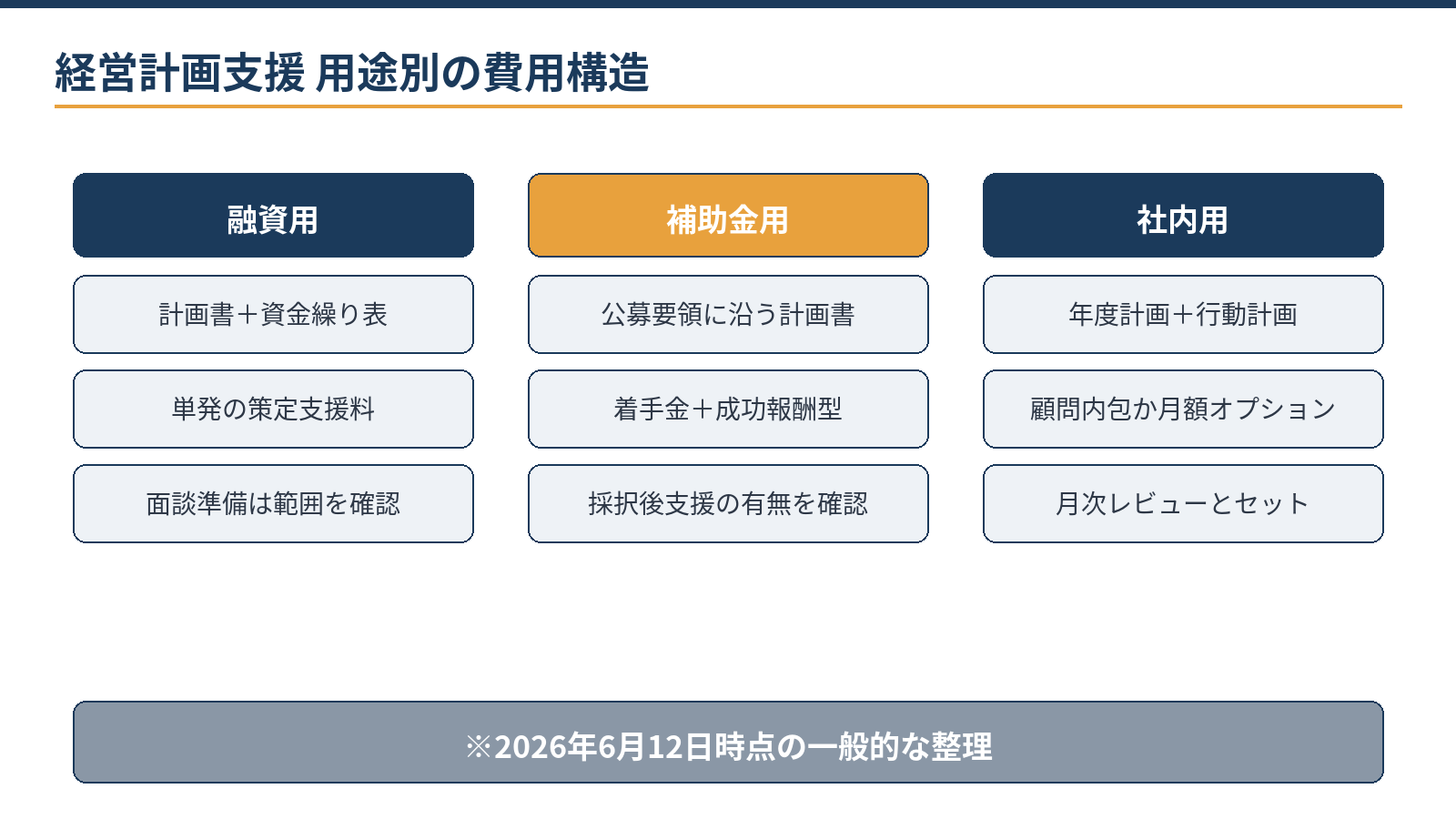 経営計画策定支援の用途別費用構造:融資用は単発の策定支援料、補助金用は着手金と成功報酬、社内用は顧問内包か月額オプション