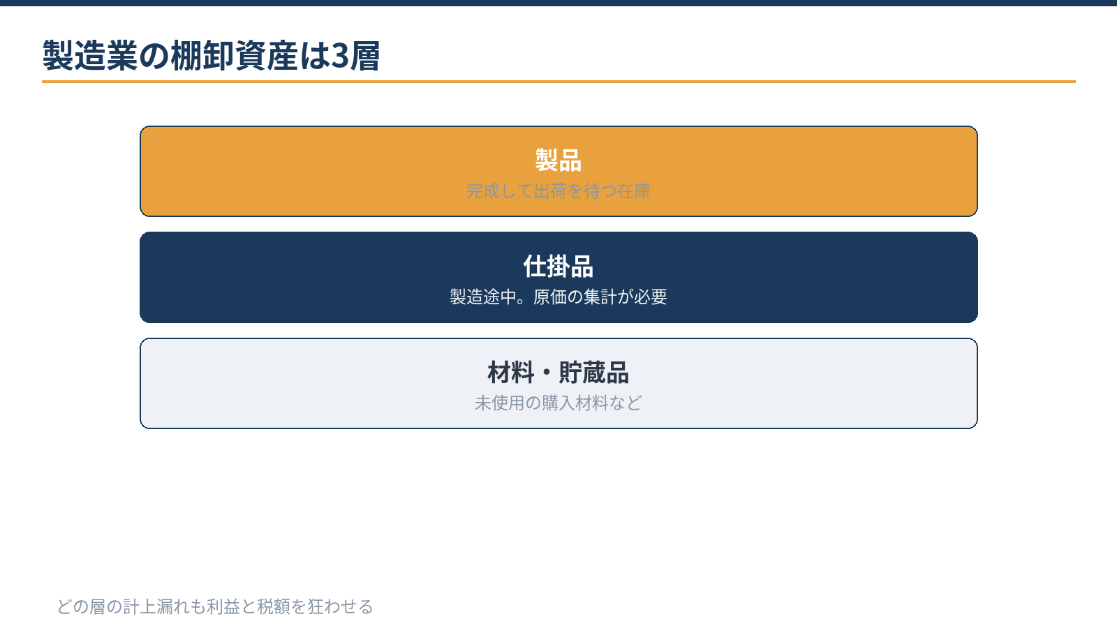 製造業の棚卸資産3層:完成した製品、製造途中の仕掛品、未使用の材料・貯蔵品