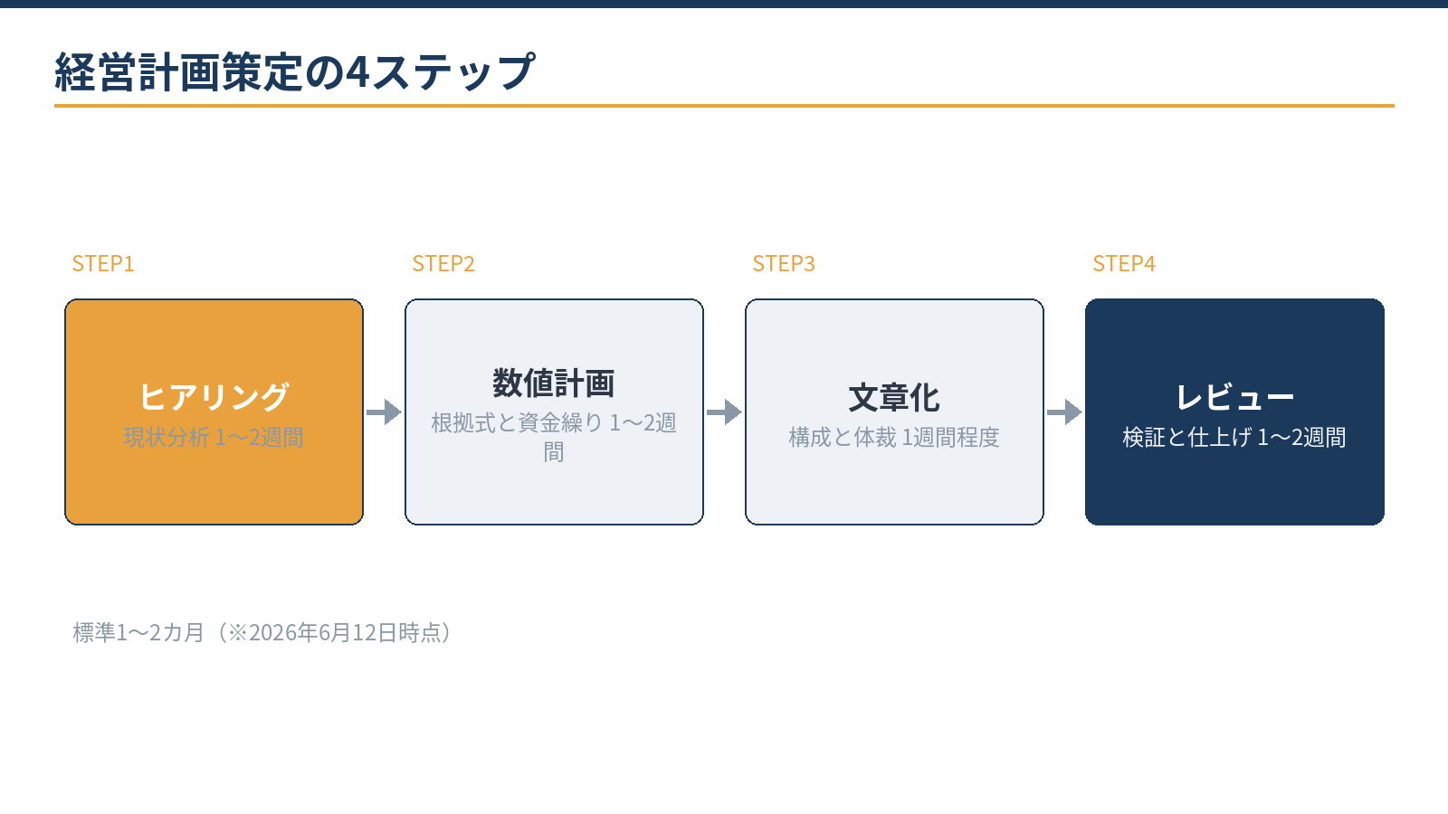 経営計画策定の4ステップ:ヒアリング、数値計画、文章化、レビュー・仕上げ。標準1〜2カ月