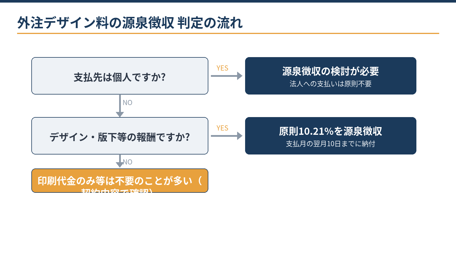 外注デザイン料の源泉徴収判定フロー:支払先が個人か、デザイン・版下等の報酬かで源泉徴収の要否を判定