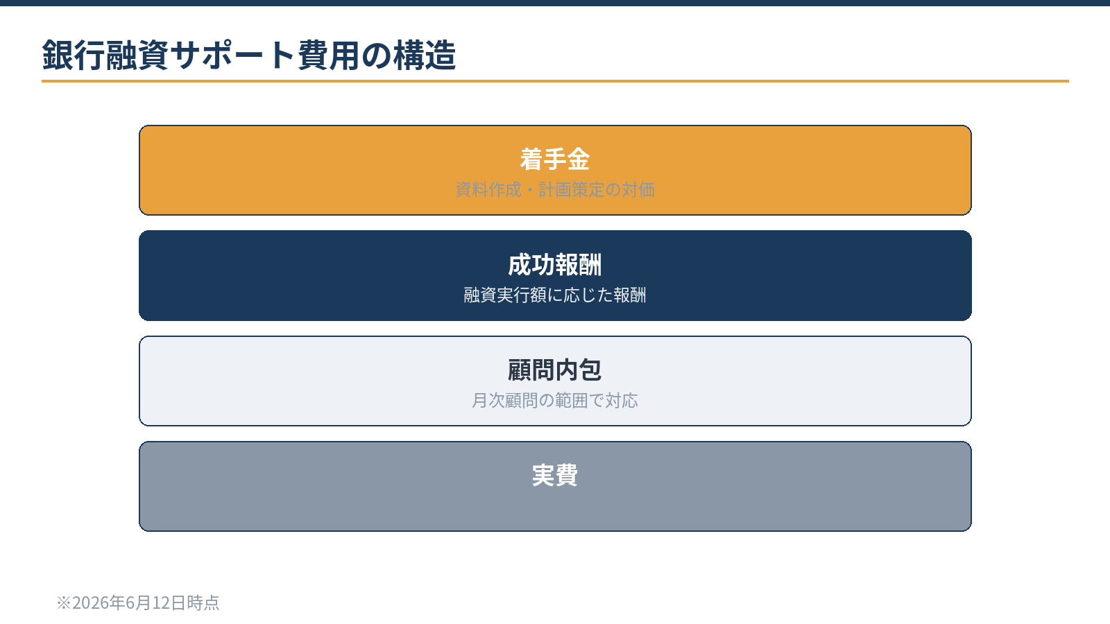 銀行融資サポート費用の構造：着手金、成功報酬、顧問内包、保証料等の実費は別枠