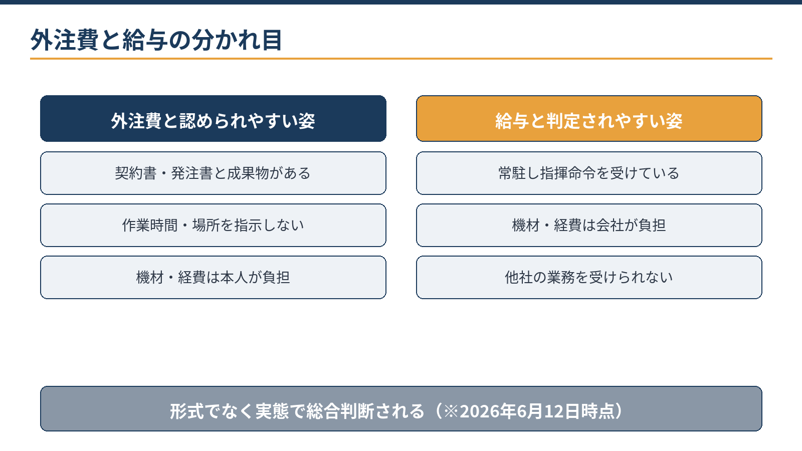外注費と給与の分かれ目:契約書と成果物の有無、指揮命令の有無、機材・経費の負担、専属性などの実態で総合判断