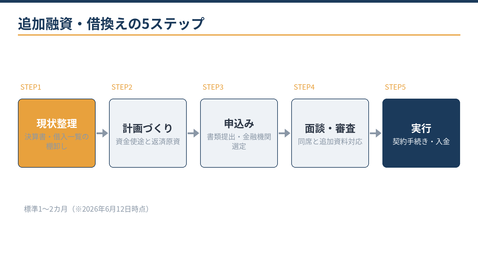 追加融資・借換えの5ステップ:現状整理、計画づくり、申込み、面談・審査、実行。標準1〜2カ月