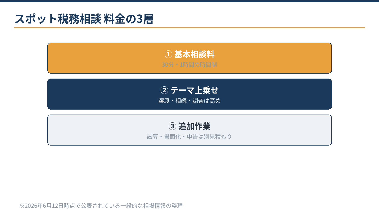 スポット税務相談の料金3層:基本相談料、テーマによる上乗せ、試算・書面化などの追加作業