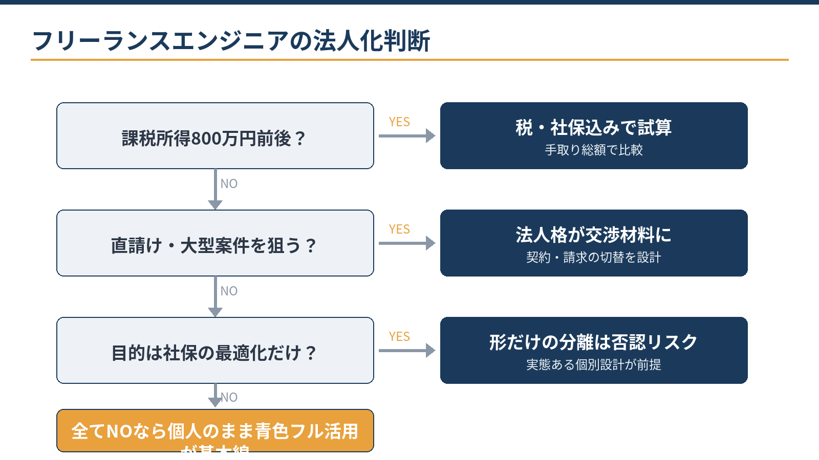 フリーランスエンジニアの法人化判断フロー:課税所得800万円前後か、直請け・大型案件を狙うか、目的が社保最適化だけか