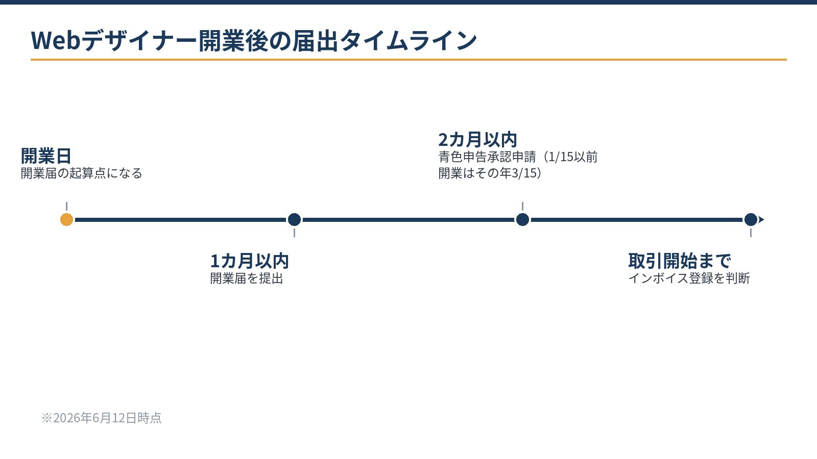 Webデザイナー開業後の届出タイムライン:開業日を起算点に1カ月以内に開業届、2カ月以内に青色申告承認申請、取引開始までにインボイス登録を判断