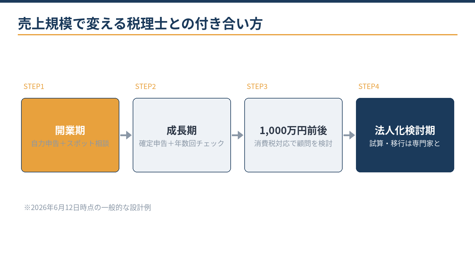 売上規模で変える税理士との付き合い方:開業期は自力申告とスポット相談、成長期は確定申告と年数回チェック、年商1,000万円前後で消費税対応の顧問検討、法人化検討期は試算と移行支援