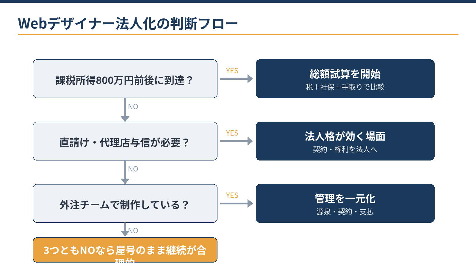 Webデザイナーの法人化判断フロー:課税所得800万円前後か、直請けや与信が必要か、外注チームで制作しているか
