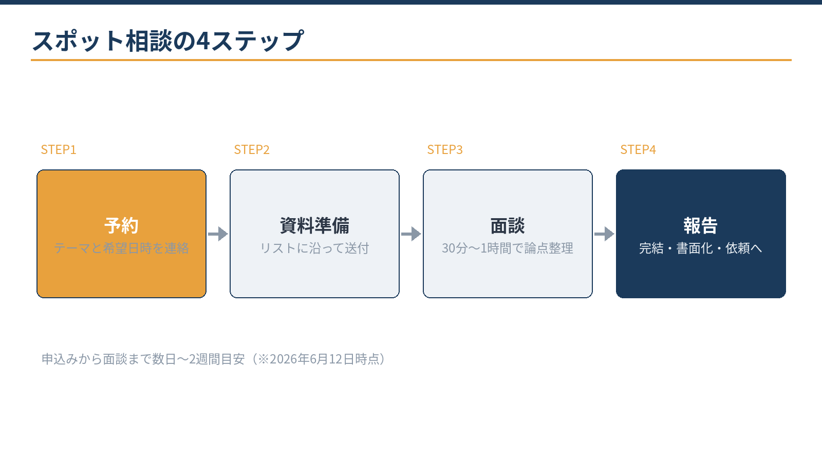 スポット税務相談の4ステップ:予約、資料準備、面談、報告・次の提案