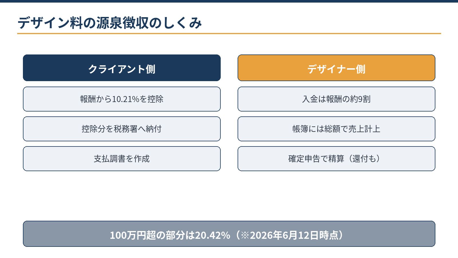 デザイン料の源泉徴収のしくみ：クライアント側は報酬から10.21%を控除して納付し支払調書を作成、デザイナー側は総額で売上計上し確定申告で精算