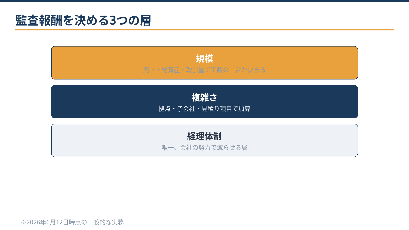 監査報酬を決める3つの層：規模、複雑さ、経理体制。経理体制だけが会社の努力で減らせる層