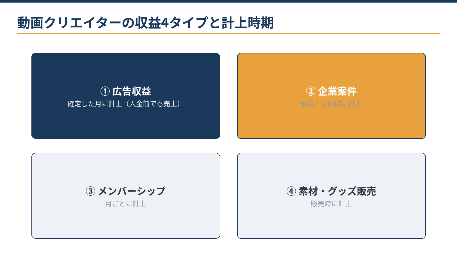 動画クリエイターの収益4タイプと計上時期：広告収益は確定月、企業案件は納品・公開時、メンバーシップは月ごと、素材・グッズは販売時