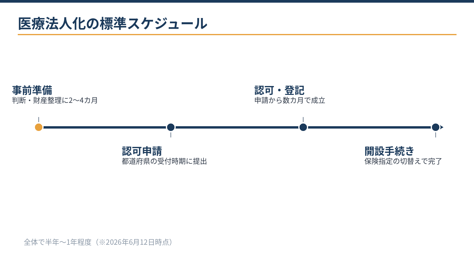 医療法人化の標準スケジュール：事前準備2〜4カ月、都道府県への認可申請、認可・設立登記、開設手続きと保険指定の切替え