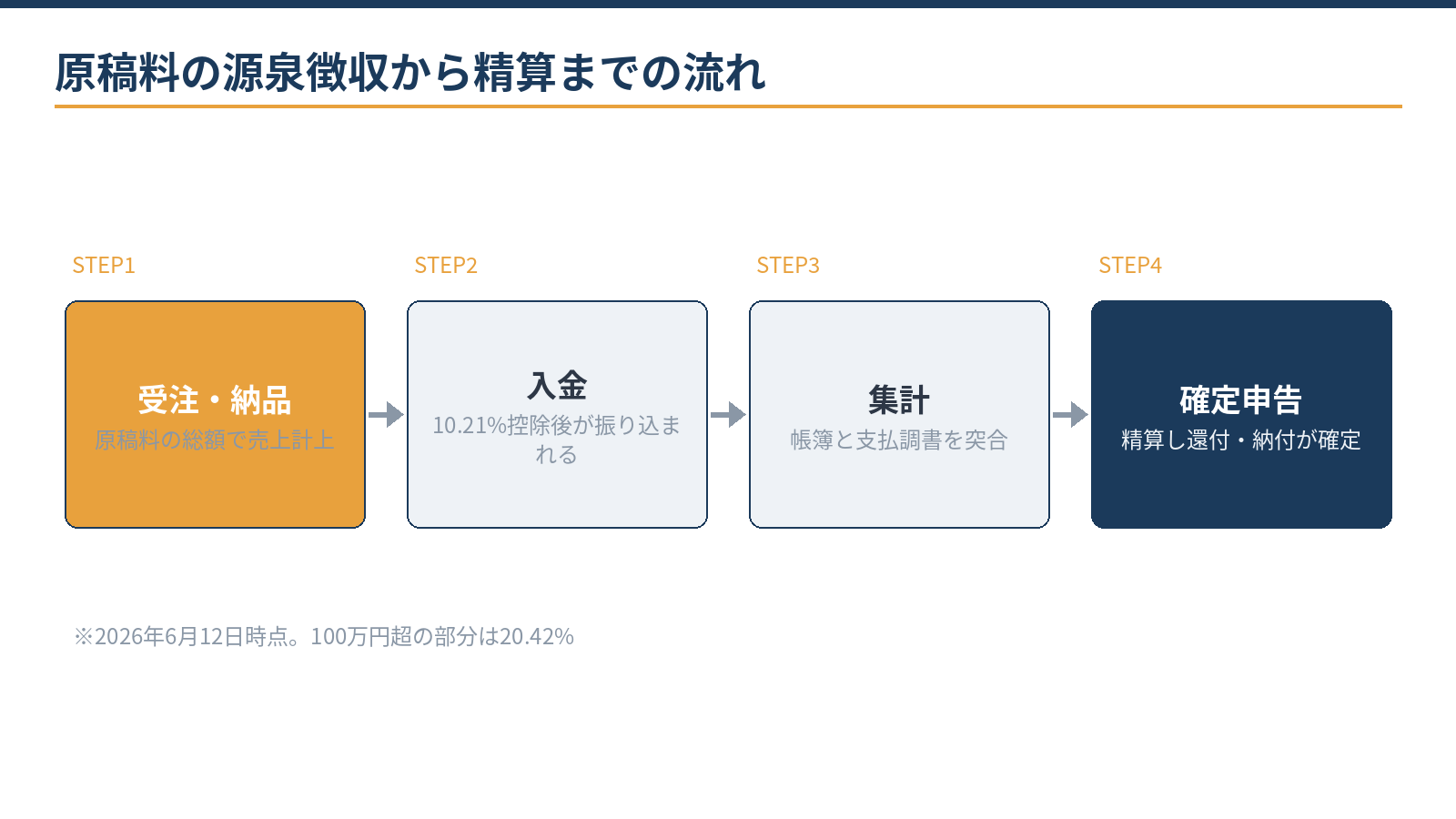 原稿料の源泉徴収から精算までの流れ：受注・納品で総額を売上計上、10.21%控除後が入金、帳簿と支払調書を突合、確定申告で精算
