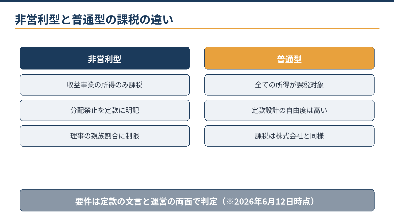 一般社団法人の課税：非営利型は収益事業の所得のみ課税、普通型は全所得課税という違いの比較