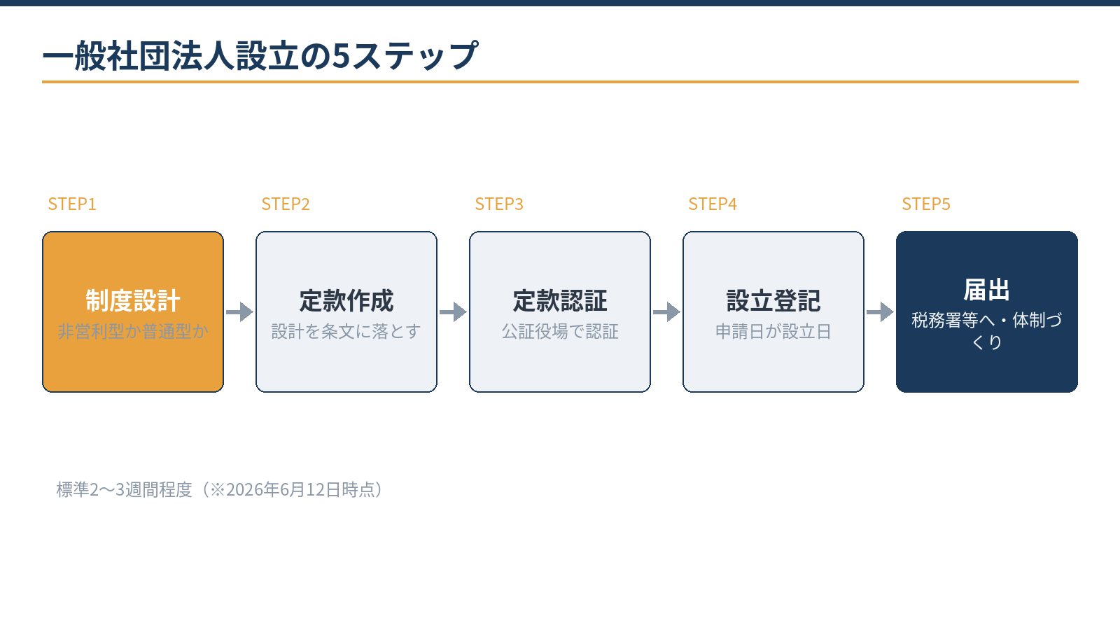 一般社団法人設立の5ステップ：制度設計、定款作成、定款認証、設立登記、設立後の届出。標準2〜3週間