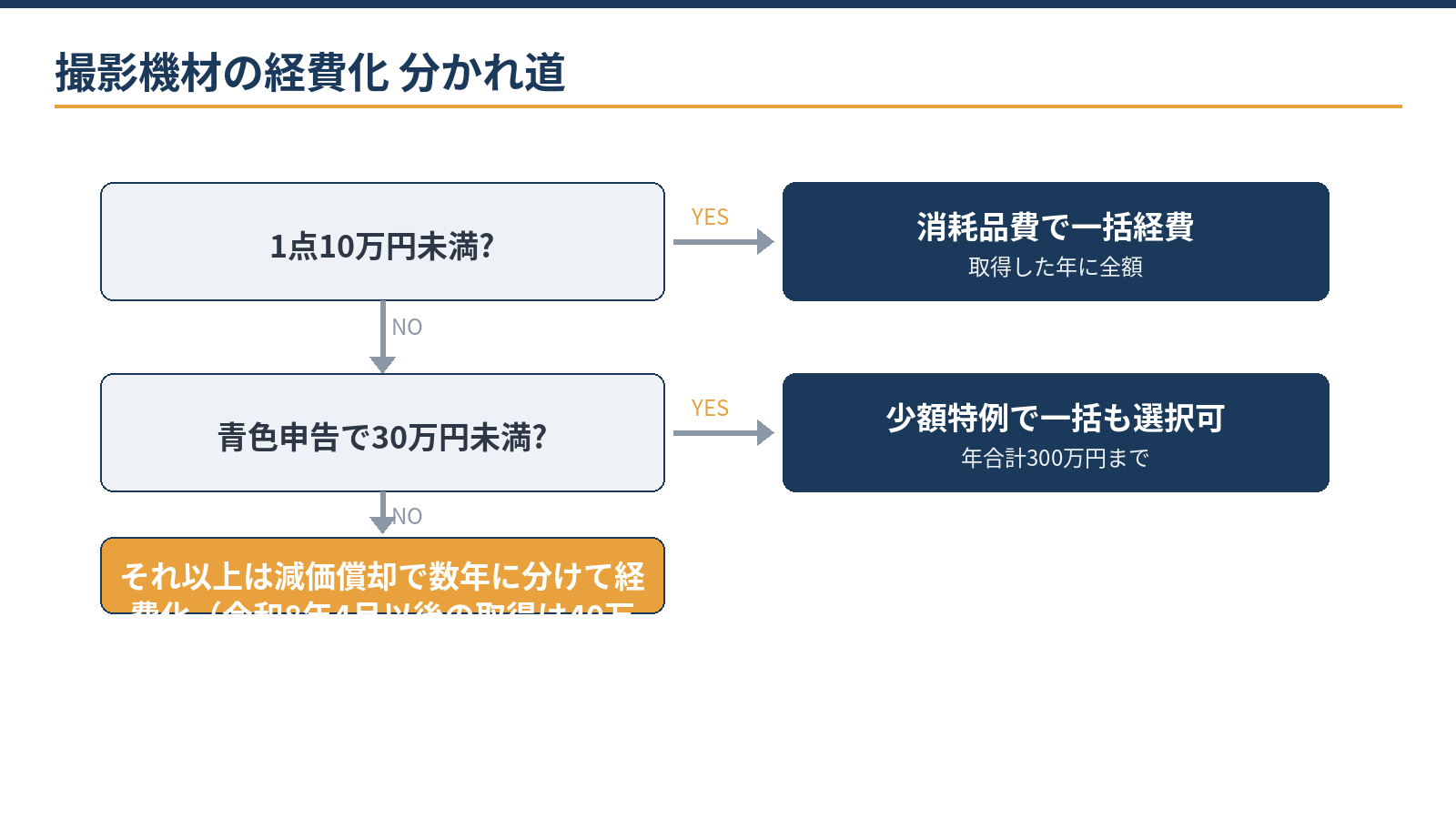 撮影機材の経費化の分かれ道：10万円未満は消耗品費で一括、青色申告で30万円未満は少額特例で一括も選択可、それ以上は減価償却