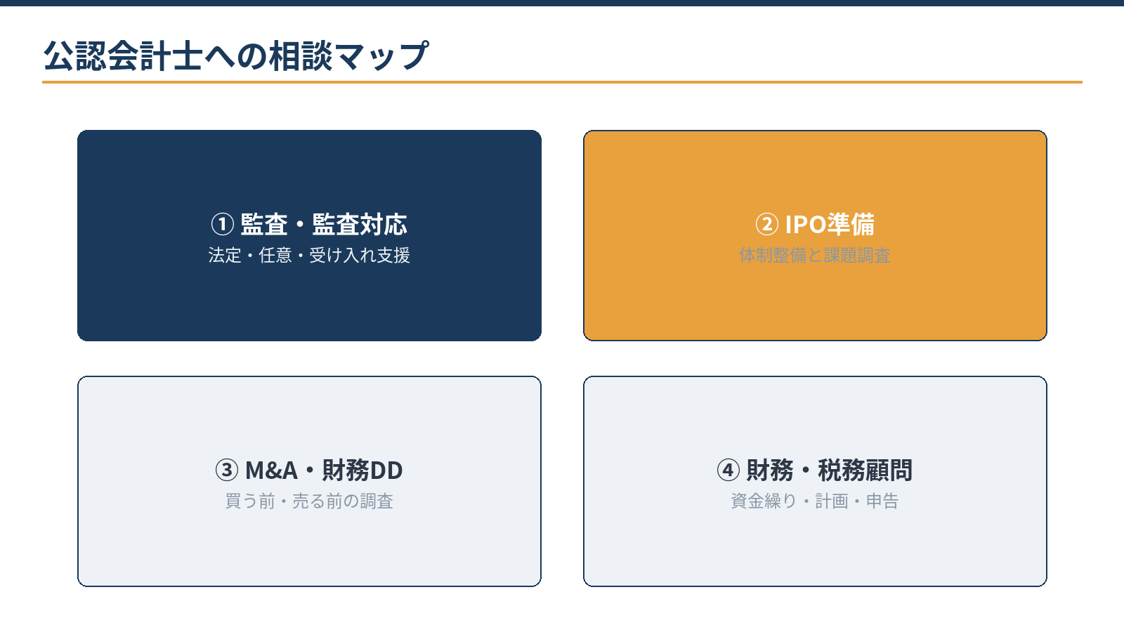 公認会計士への相談マップ4領域：監査・監査対応、IPO準備、M&Aと財務DD、財務コンサルと税務顧問