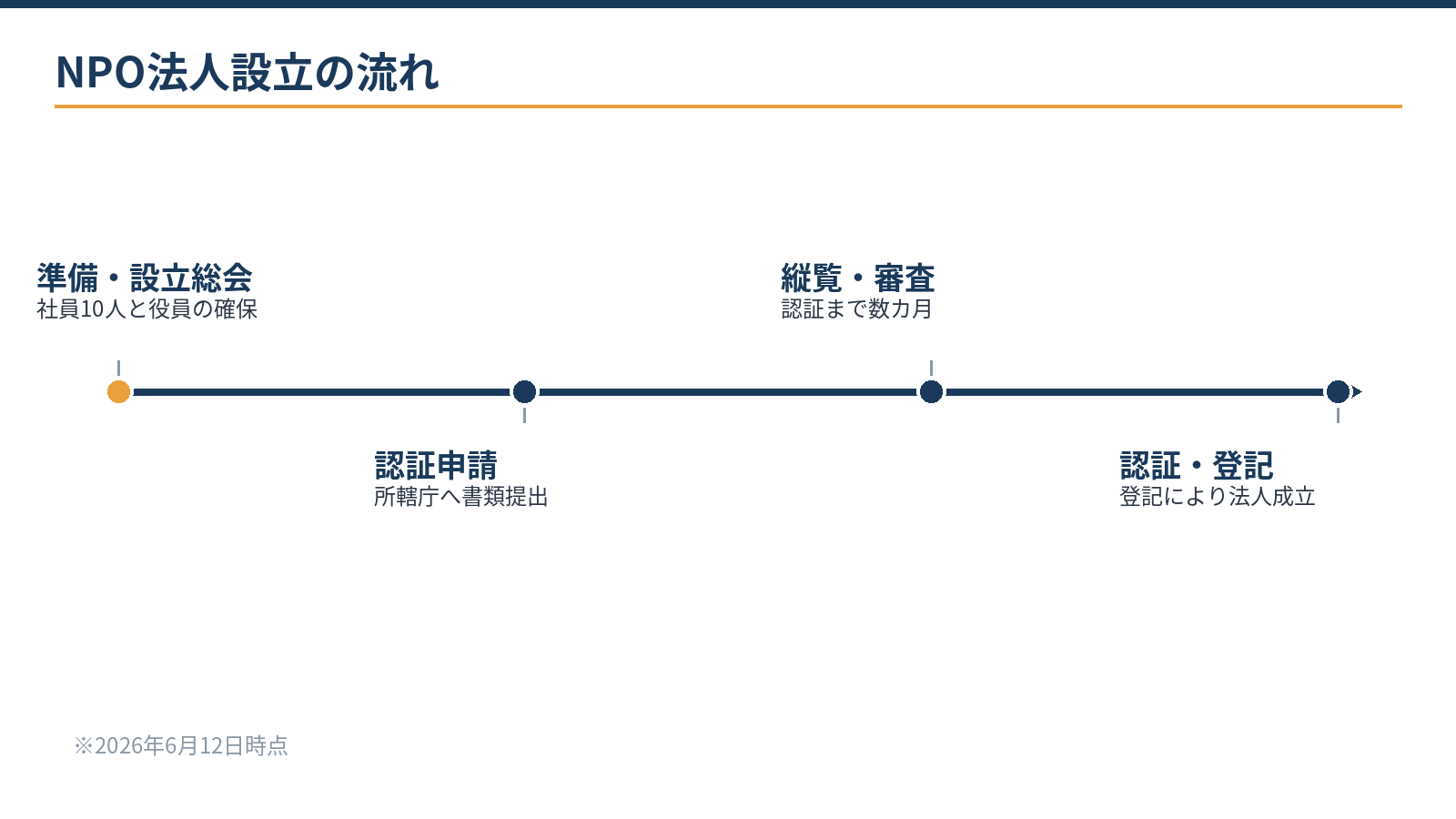 NPO法人設立の流れ：準備・設立総会、所轄庁への認証申請、縦覧・審査で数カ月、認証後に設立登記で成立