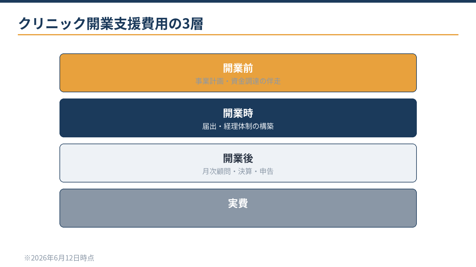 クリニック開業支援費用の3層:開業前の事業計画・資金調達、開業時の届出・経理構築、開業後の顧問、登記等の実費は別枠