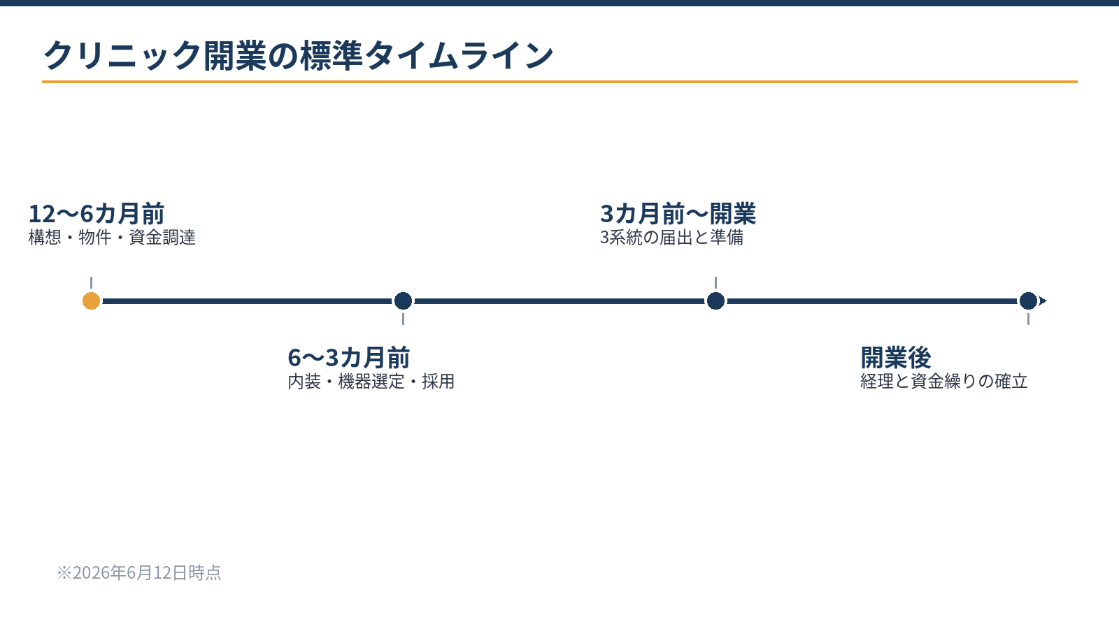 クリニック開業の標準タイムライン:12〜6カ月前に構想・物件・資金調達、6〜3カ月前に内装・機器・採用、3カ月前から届出、開業後に経理確立