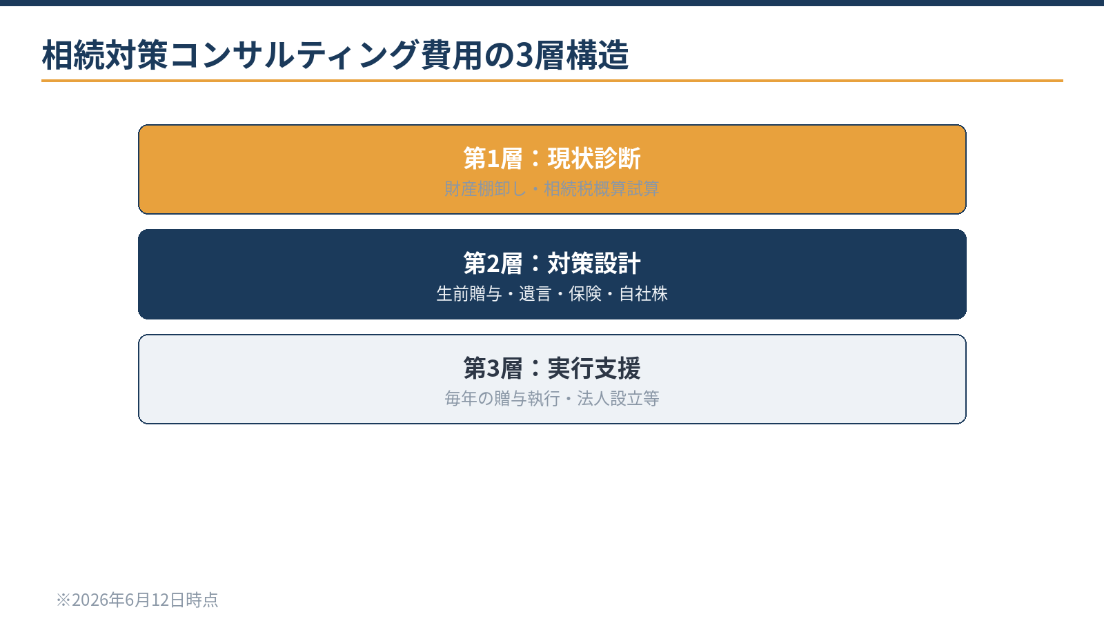 相続対策コンサルティング費用の3層構造：第1層=現状診断、第2層=対策設計、第3層=実行支援