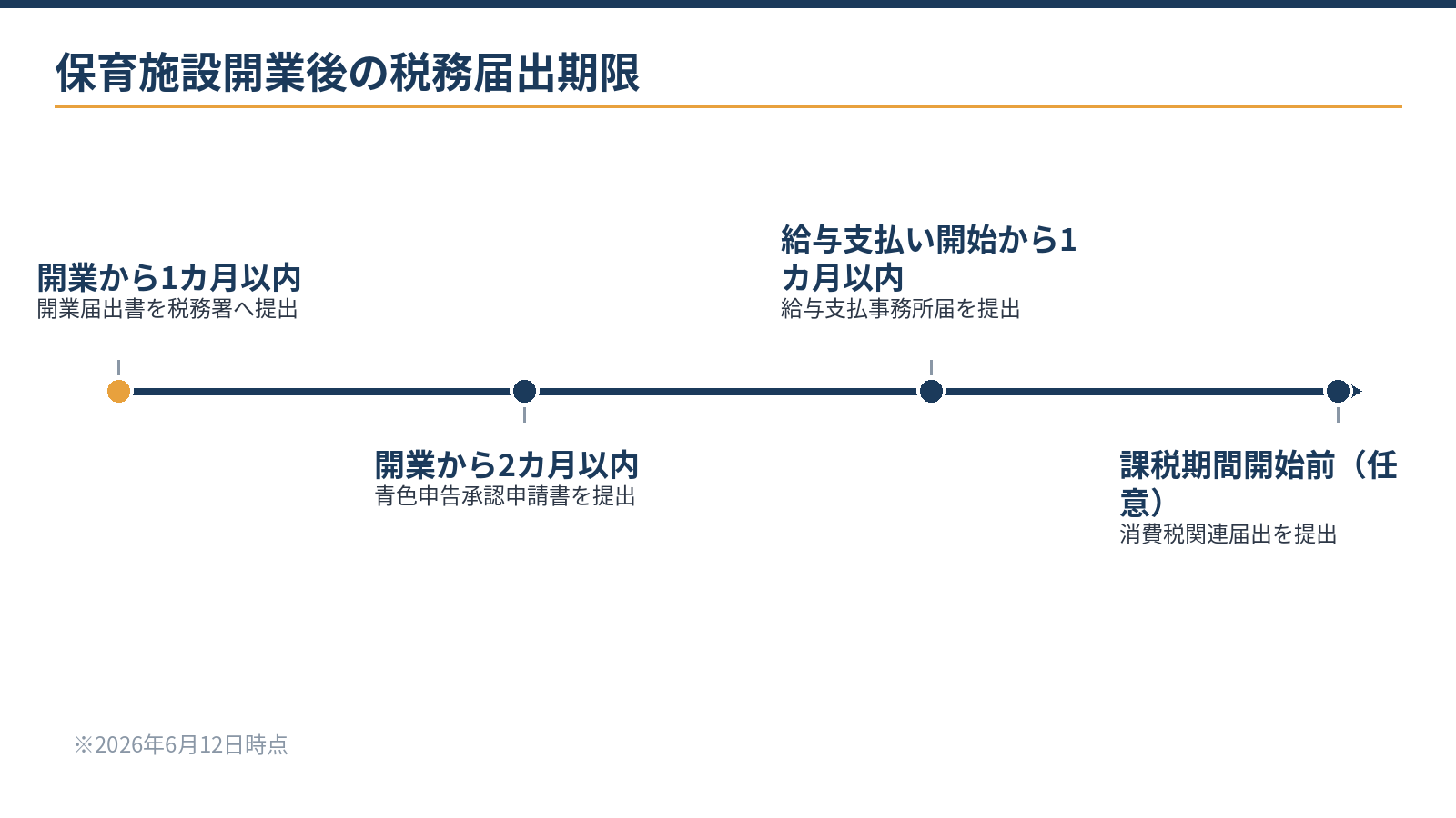 保育施設開業時の税務届出タイムライン:開業1カ月以内に開業届、2カ月以内に青色申告承認申請、スタッフ雇用時に給与支払事務所届