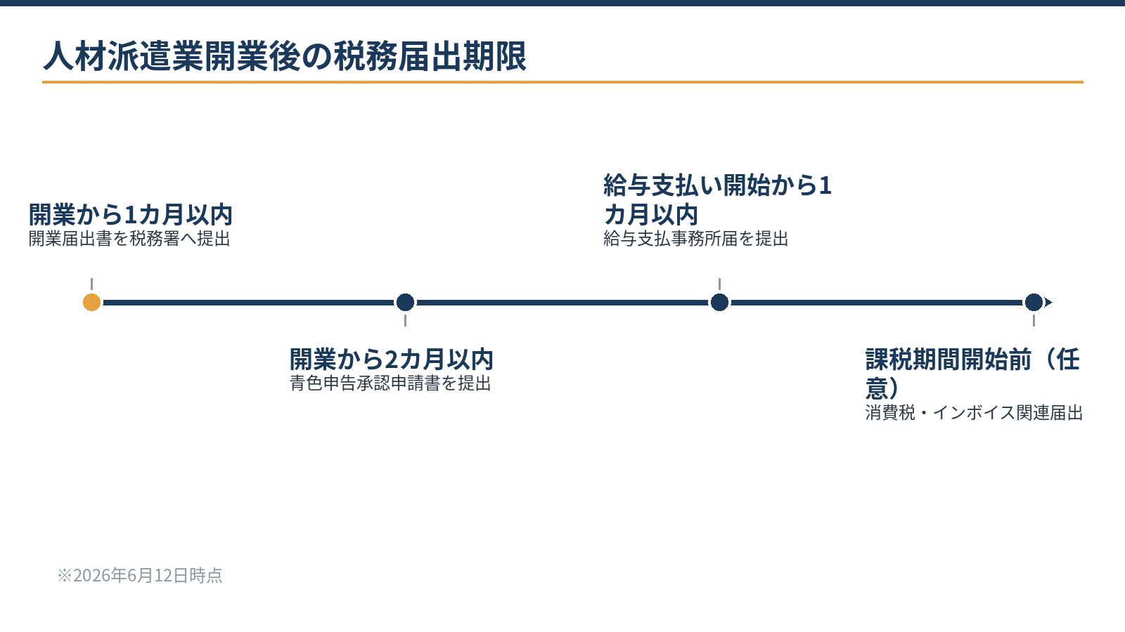 人材派遣業開業時の税務届出タイムライン:開業1カ月以内に開業届、2カ月以内に青色申告承認申請、給与支払い開始1カ月以内に給与支払事務所届