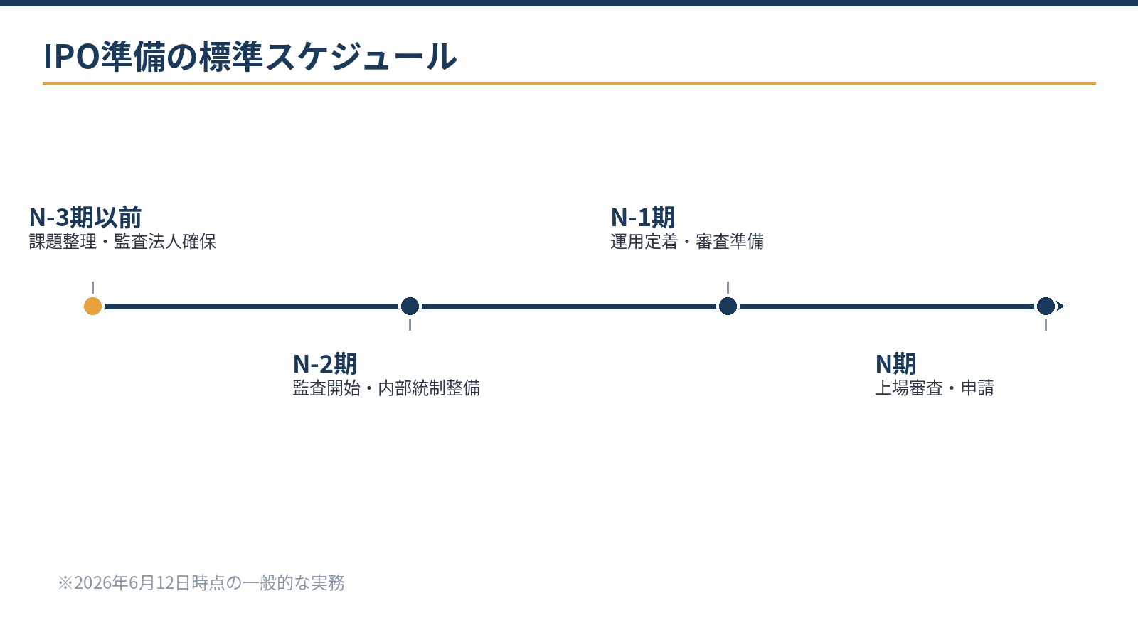 IPO準備のタイムライン:N-3期以前に課題整理と監査法人確保、N-2期から監査開始と内部統制整備、N-1期に運用定着、N期に上場審査・申請