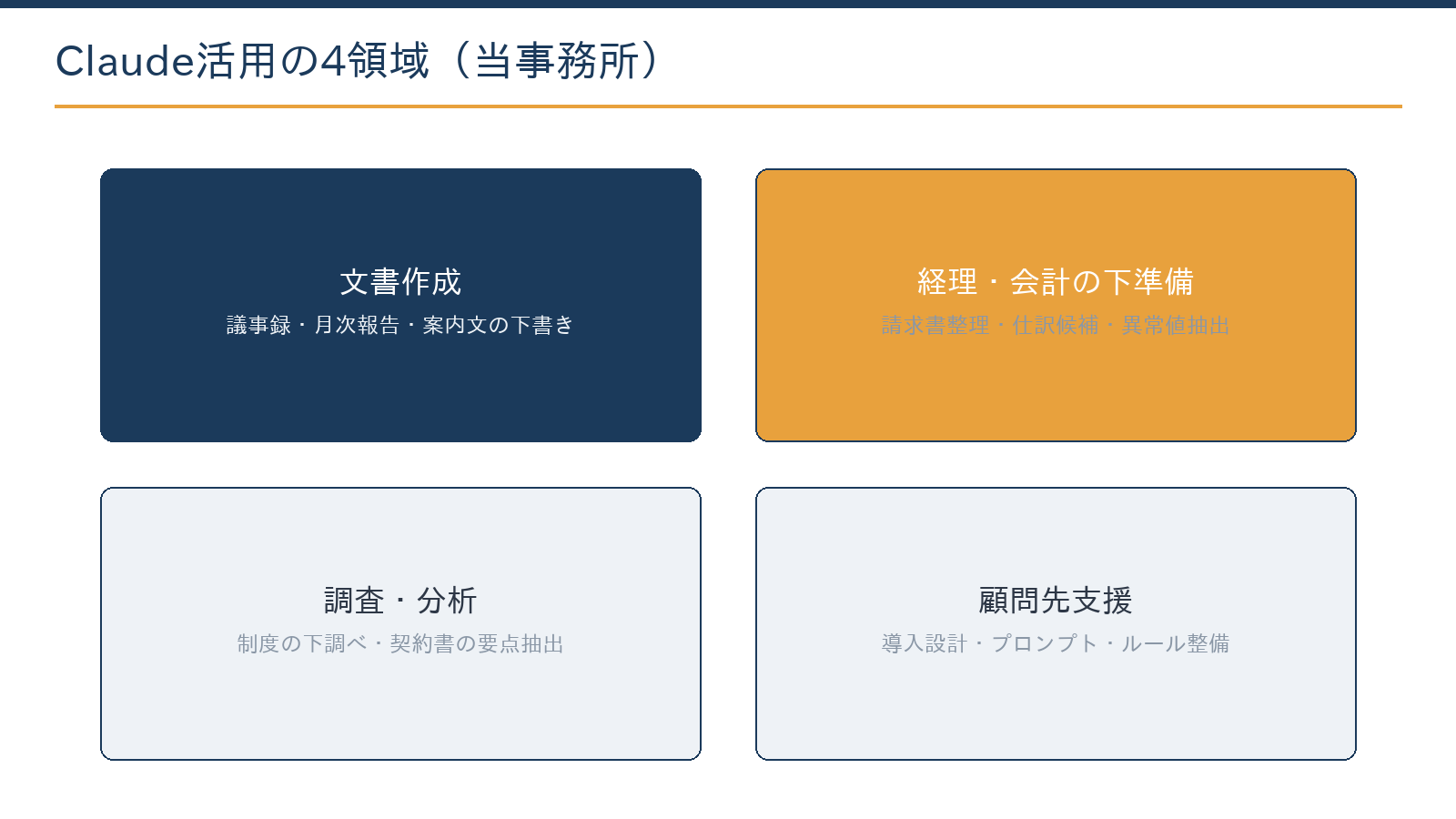 Claude活用の全体像マップ：文書作成、経理・会計の下準備、調査・分析、顧問先支援の4領域