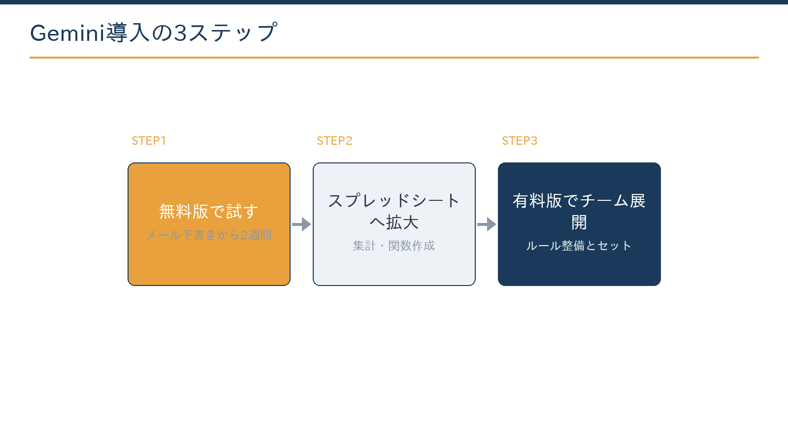 Gemini導入の3ステップ:無料版でメール下書きから試す、スプレッドシート業務に広げる、有料版でチーム展開