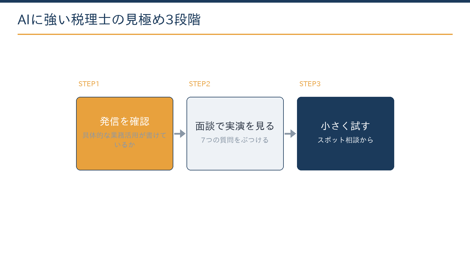 AIに強い税理士の見極め3段階:発信を確認、面談で実演を見る、小さく試して判断