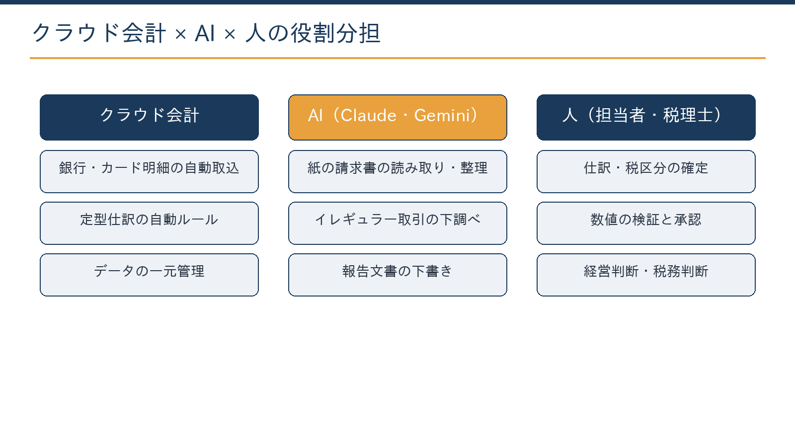 役割分担図:クラウド会計がデータ連携と自動仕訳、AIが読解・整理・文章化、人が確認・判断・承認を担う