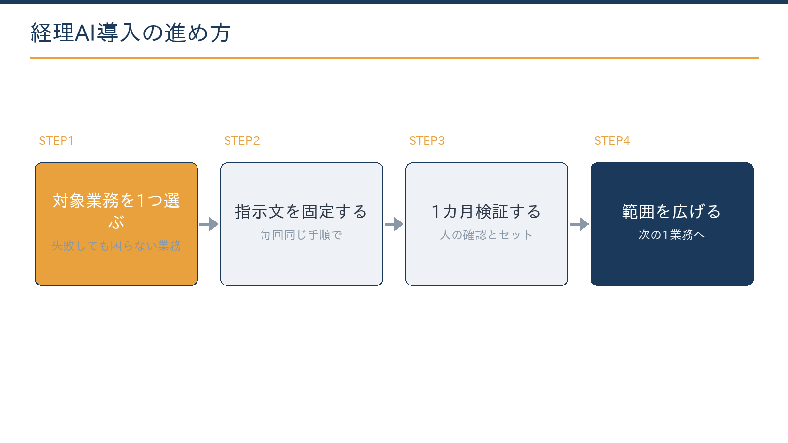 経理AI導入のステップ:対象業務を1つ選ぶ、指示文を固定する、1カ月検証する、範囲を広げる