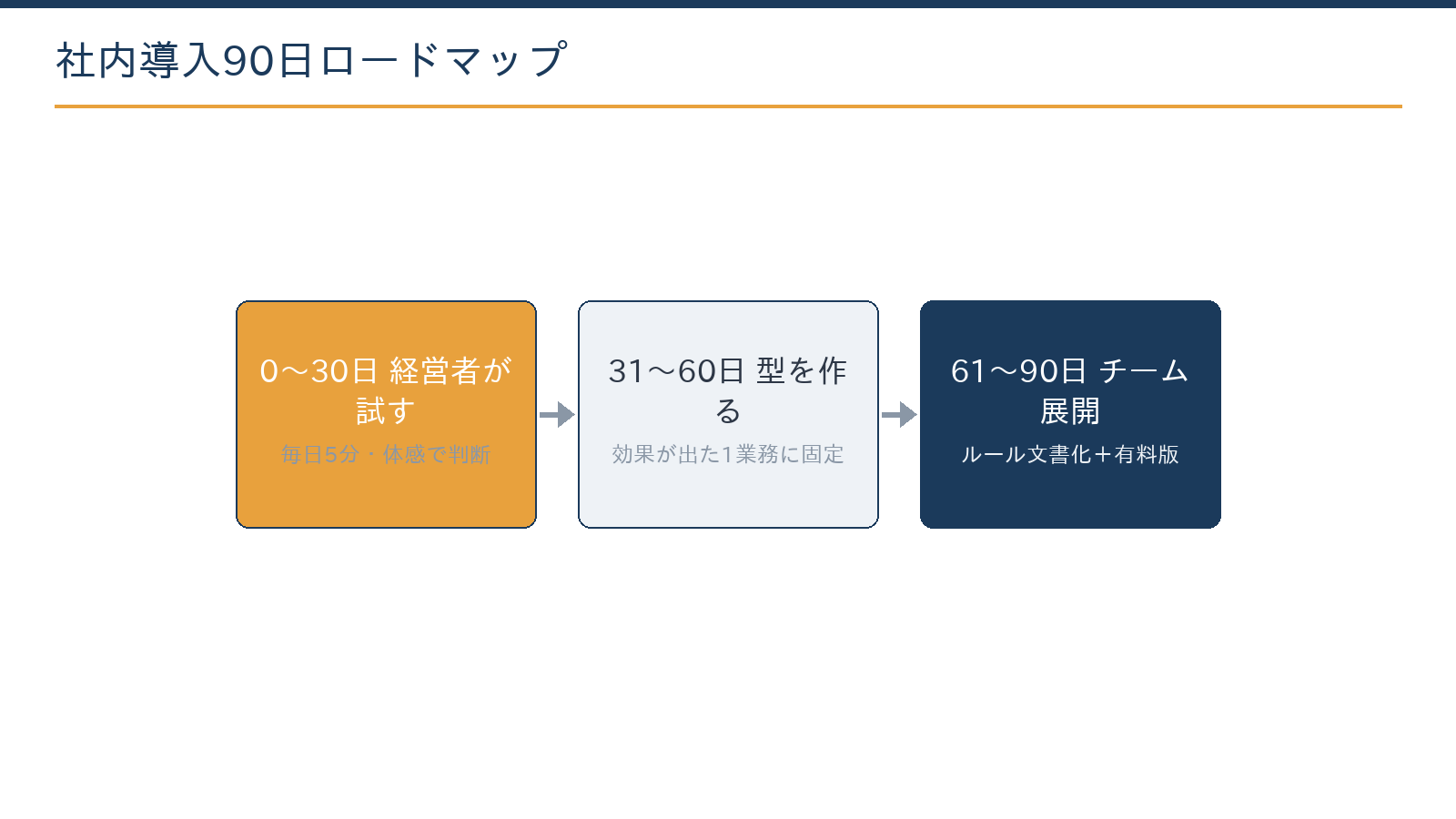 AI社内導入の90日ロードマップ:最初の30日は経営者自身が試す、次の30日で定型業務に固定、最後の30日でルールを整備してチーム展開