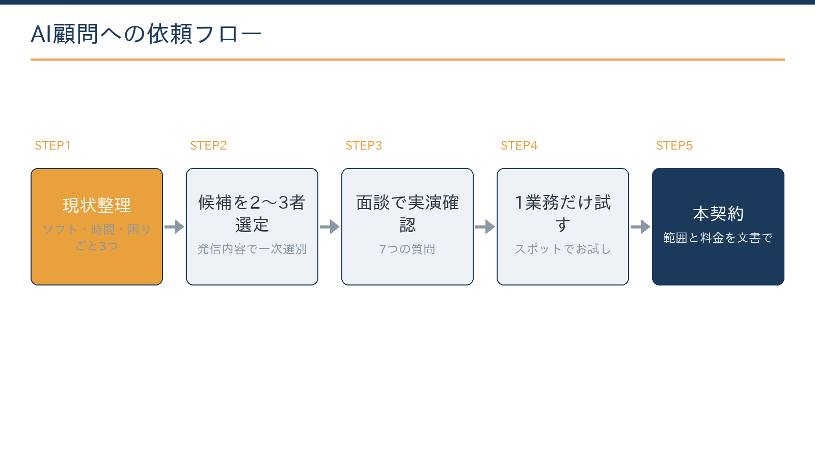 AI顧問への依頼フロー:現状整理、候補選定、初回面談で実演確認、小さく試す、本契約