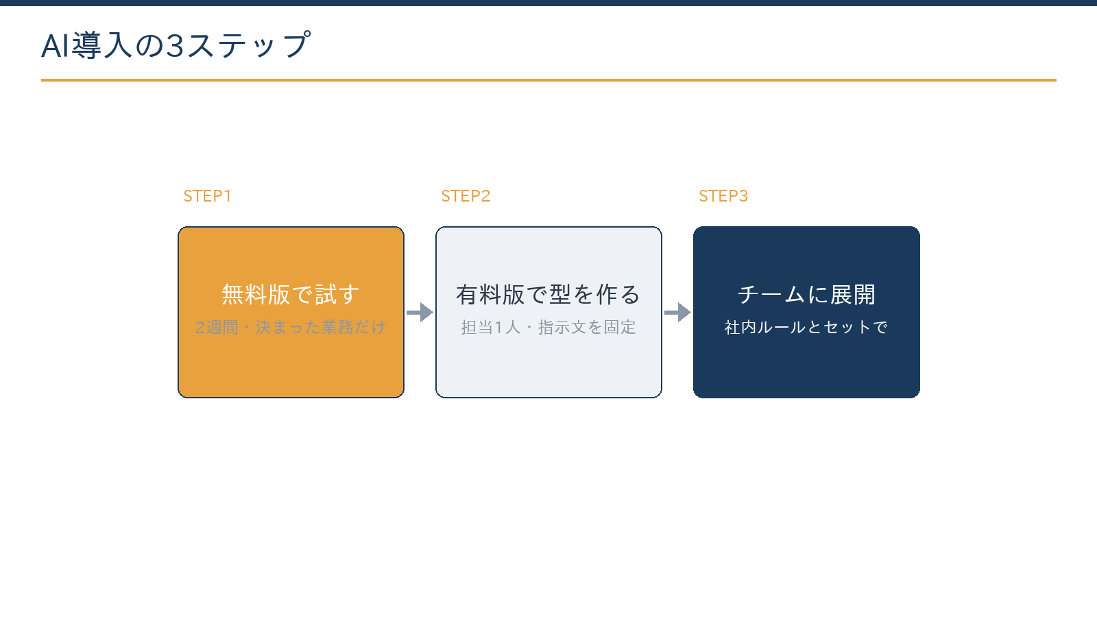 AI導入の3ステップ:無料版で試す、有料版で型を作る、チームに展開する