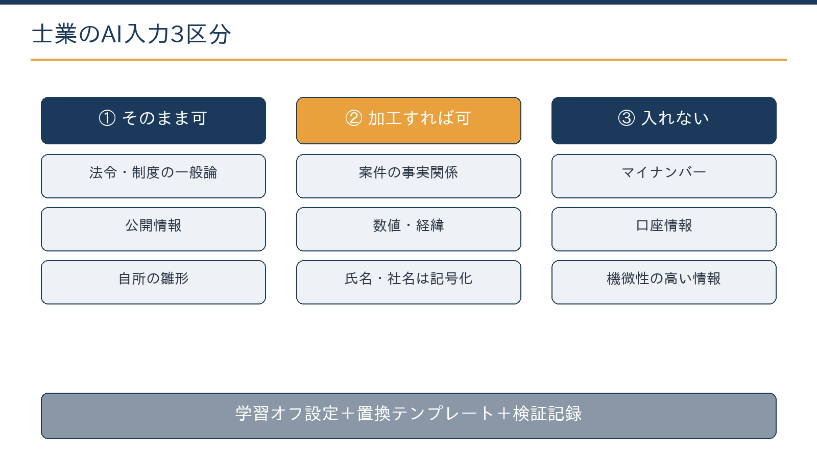 士業のAI入力3区分:そのまま入れてよい一般情報、匿名化すれば入れてよい案件情報、入れない特定情報
