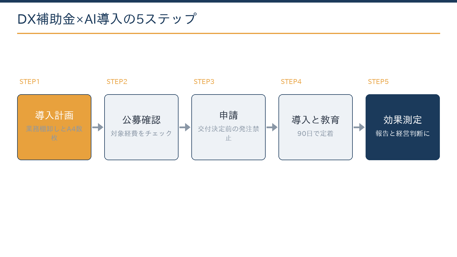 DX補助金でAI導入する5ステップ:業務棚卸しと導入計画、公募の確認、申請、導入と教育、効果測定と報告
