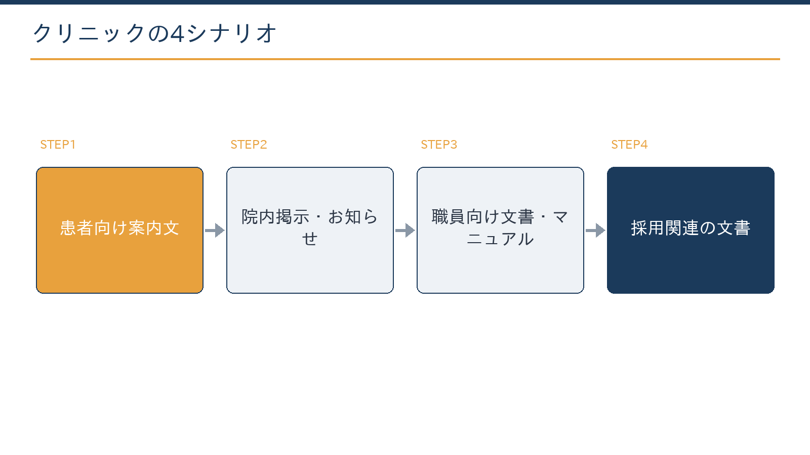 クリニックのGemini活用4シナリオ：患者向け案内文、院内掲示とお知らせ、職員向け文書とマニュアル、採用関連の文書