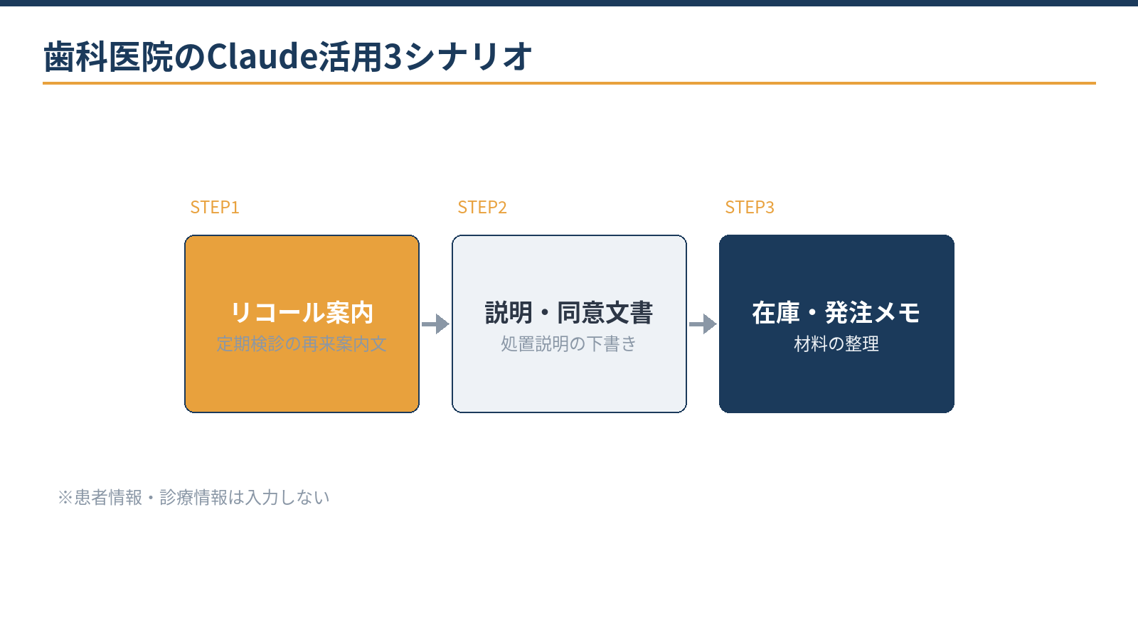 歯科医院のClaude活用3シナリオ:リコール案内の下書き、治療説明文書の平易化、材料在庫メモの台帳整理