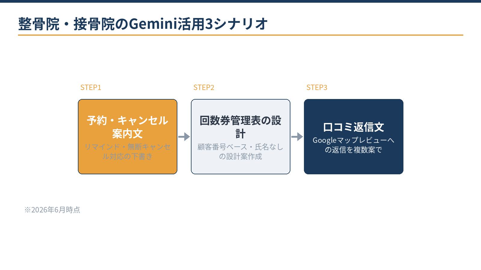 整骨院・接骨院のGemini活用3シナリオ:予約・キャンセル案内文、回数券管理表の設計、口コミ返信文