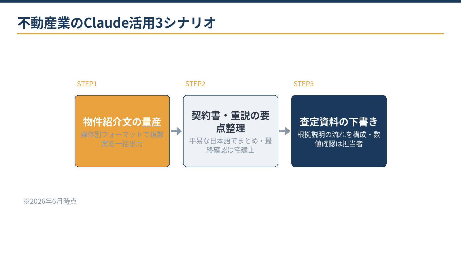 不動産業のClaude活用3シナリオ:物件紹介文の媒体別量産、契約書・重説の要点整理、査定資料の下書き