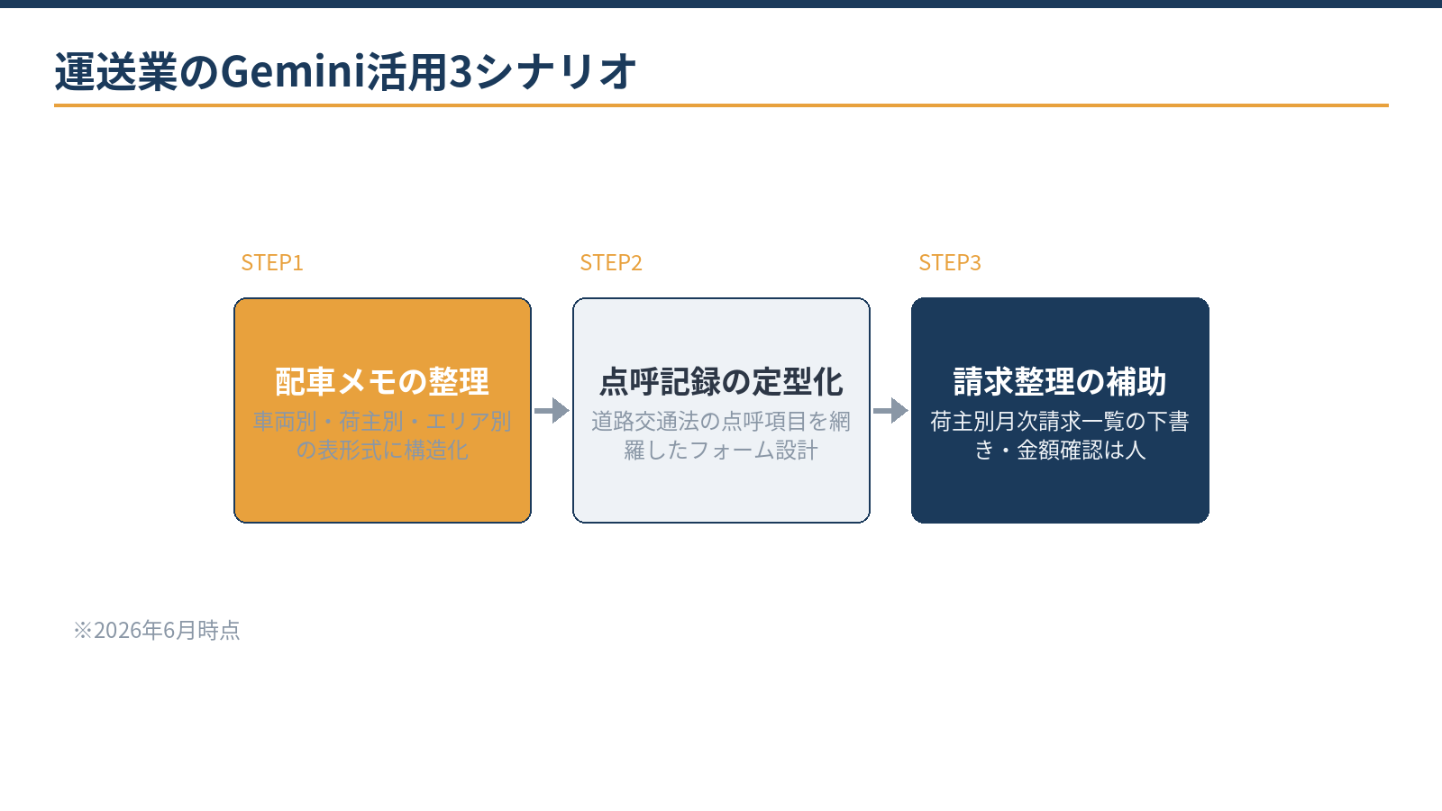 運送業のGemini活用3シナリオ:配車メモ整理、点呼記録フォーマット設計、請求整理補助