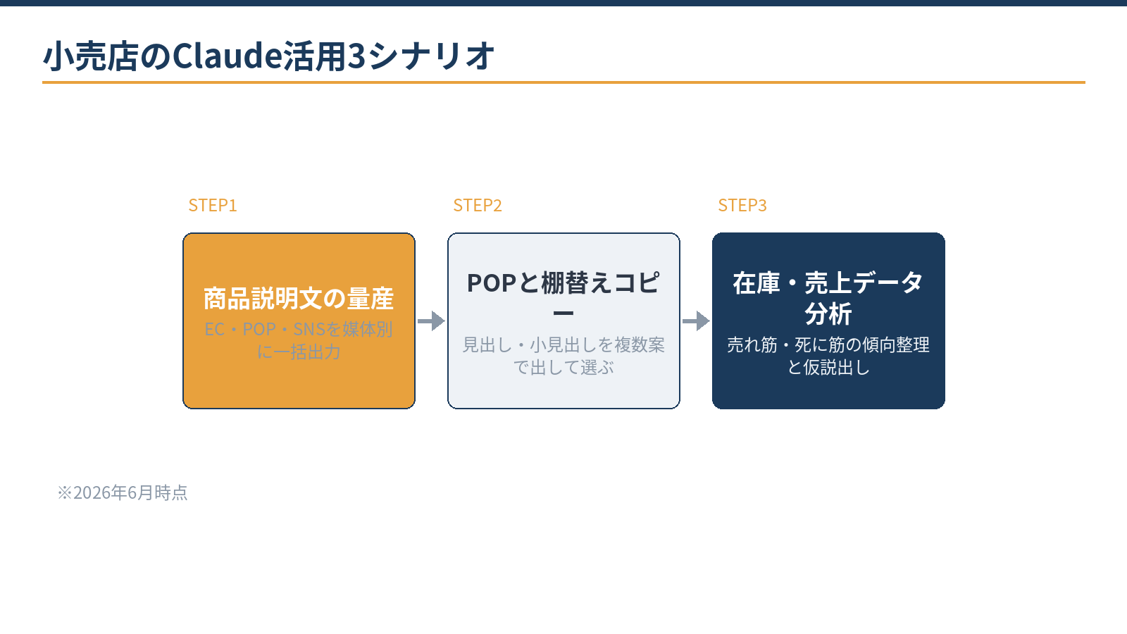 小売店のClaude活用3シナリオ:商品説明文の量産、POPコピー、在庫・売上データ分析補助
