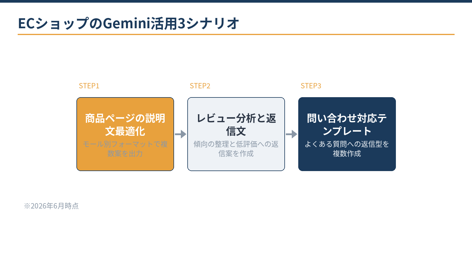 ECショップのGemini活用3シナリオ:商品ページ最適化、レビュー分析と返信、問い合わせテンプレート化