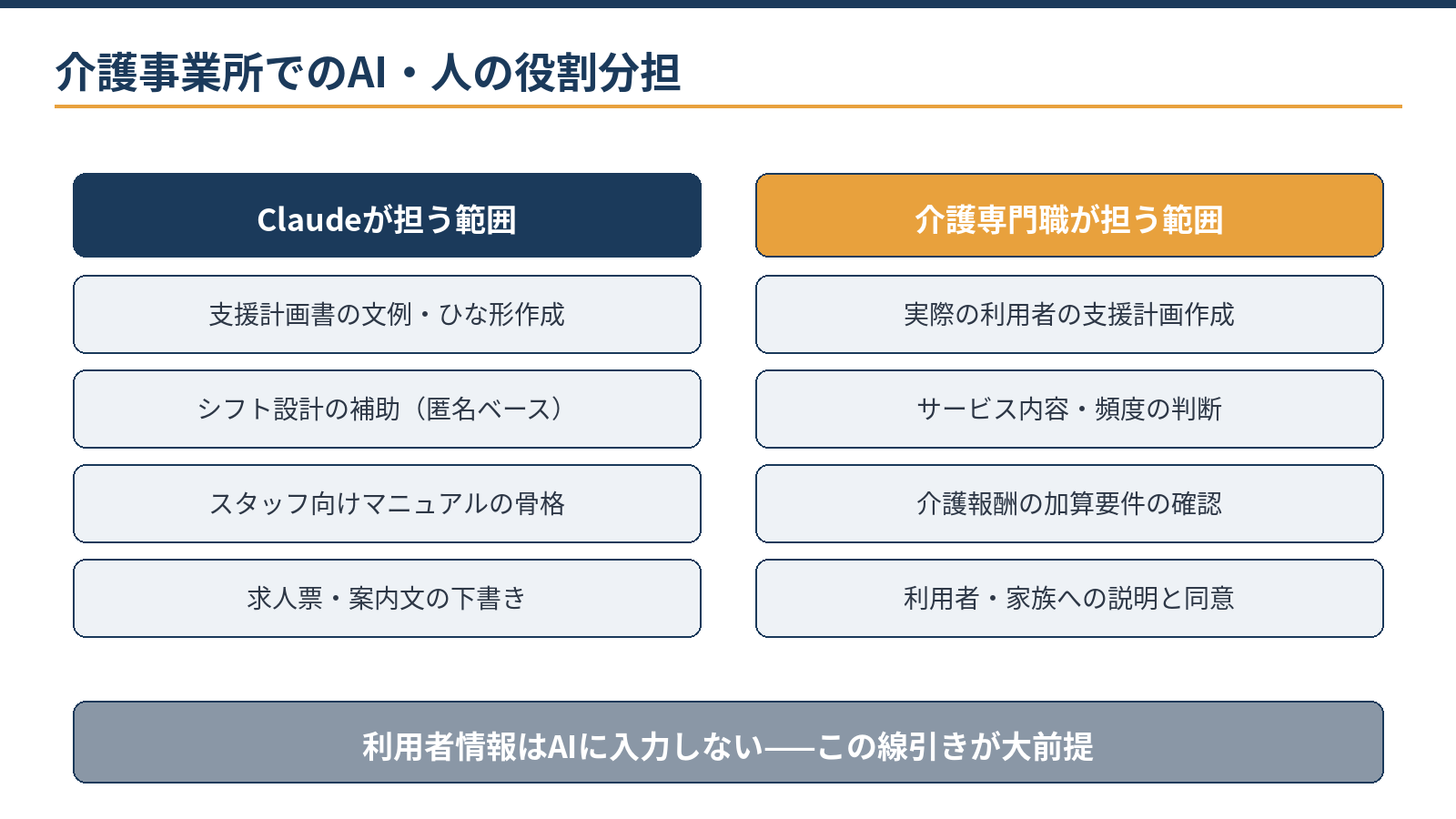 介護事業所でのAI・人の役割分担:Claudeが担う文書の型づくりと介護専門職が担うケアの実施と判断