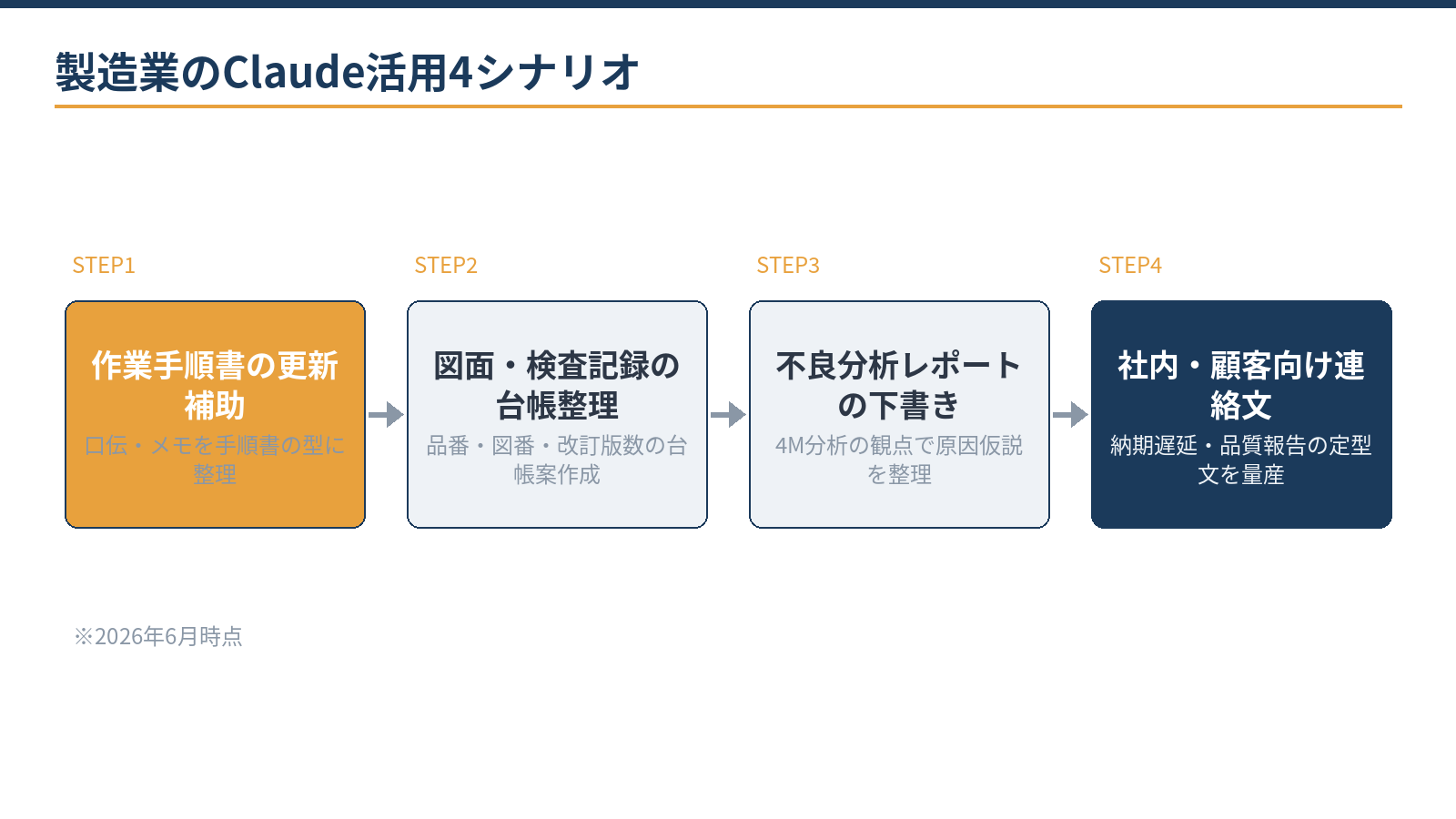 製造業のClaude活用4シナリオ:手順書の更新補助、図面・検査記録の台帳設計、不良分析レポートの下書き、社内外連絡文の量産