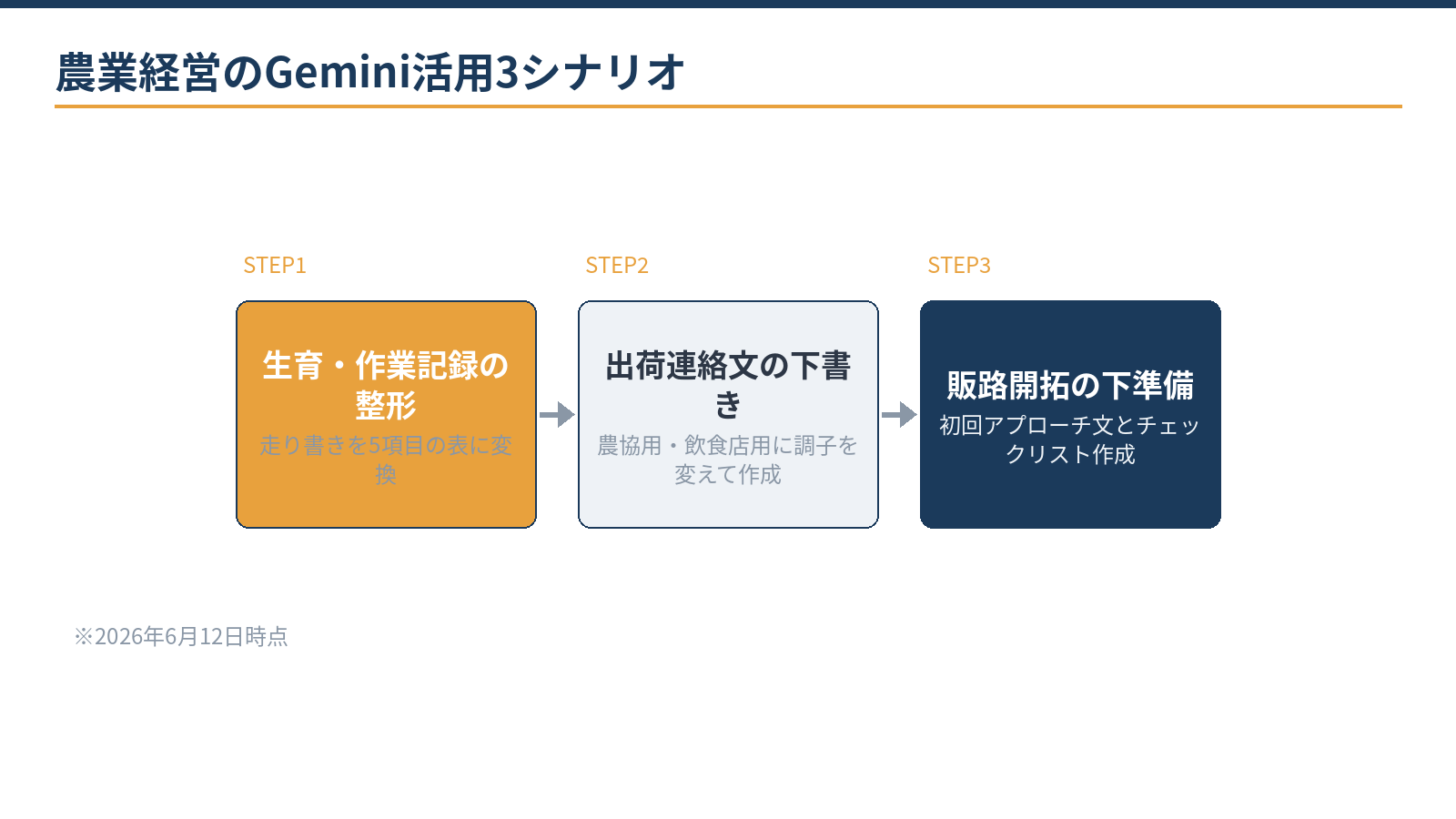 農業経営のGemini活用3シナリオ:生育・作業記録の整理、出荷メモ・連絡文の作成、新販路開拓の下準備