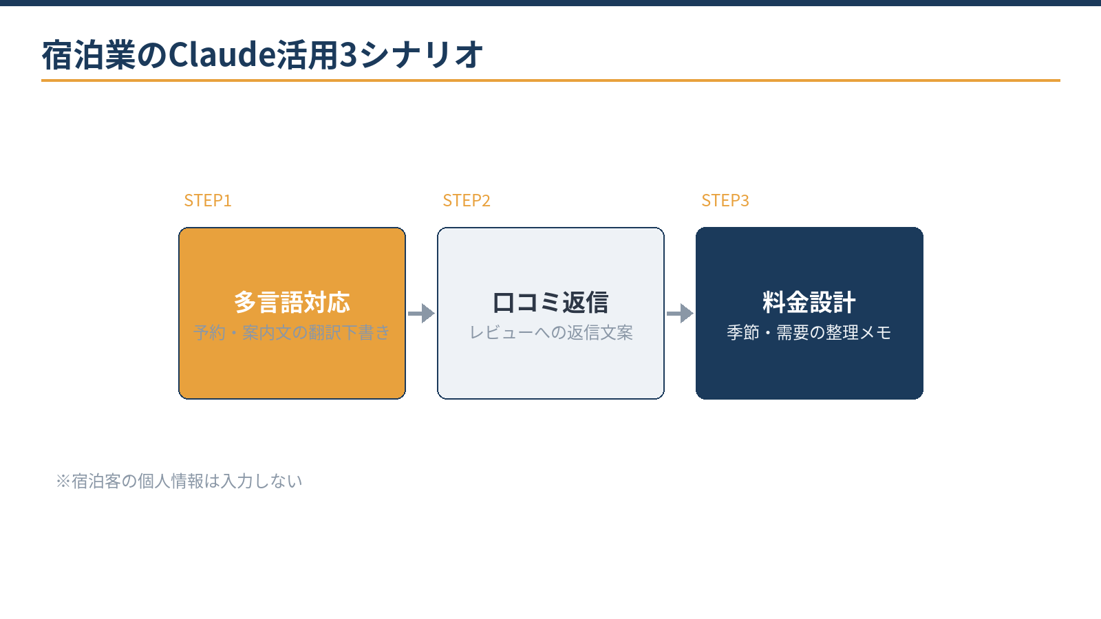 宿泊業のClaude活用3シナリオ：多言語の案内・返信、口コミ返信、料金設計の整理
